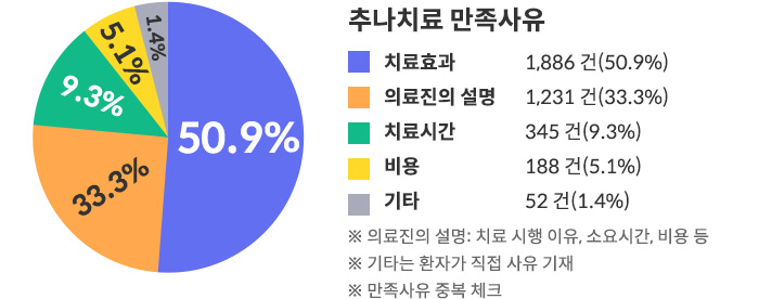 추나치료 만족 사유-치료효과 1886건(50.9%), 의료진의 설명 1231건(33.3%), 치료시간 345건(9.3%), 비용 188건(5.1%), 기타 52건(1.4%)